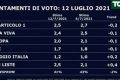 Il sondaggio La7 incorona Giorgia Meloni: FdI sfiora il 21 per cento e si attesta primo partito. Sprofondo rosso per il M5s